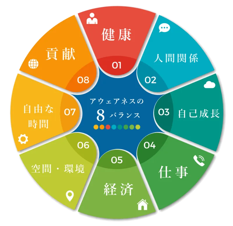 アウェアネスの8バランス