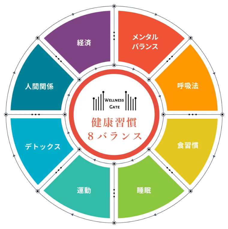健康習慣の8バランス