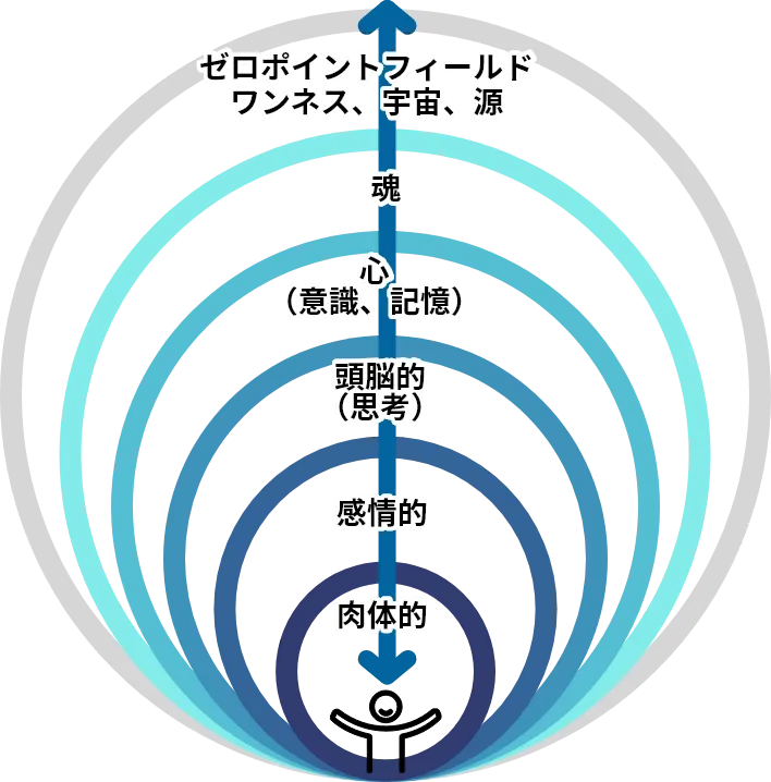 Wellness Gateの考える「健康」