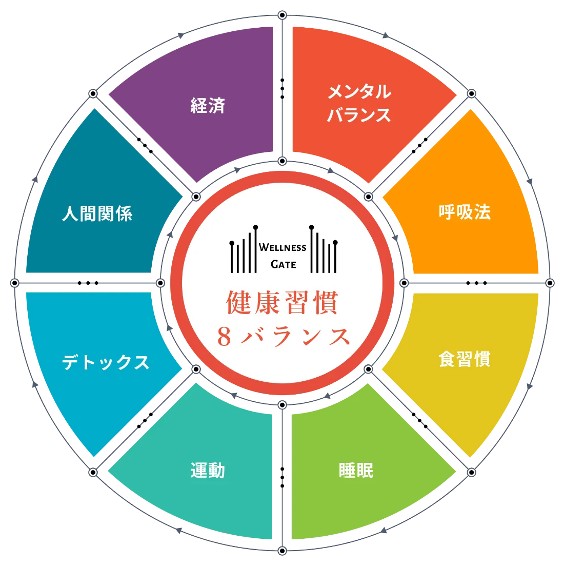 幸せと健康をつくる「8バランス」