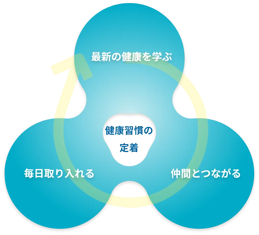 健康習慣の定着