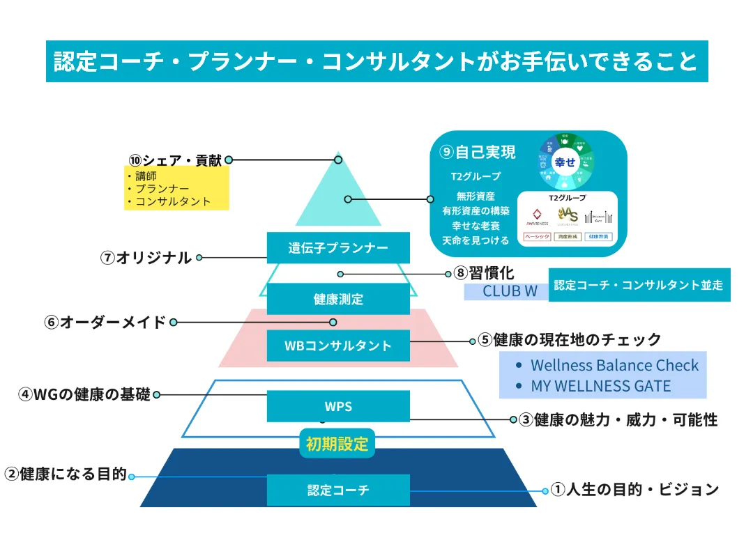 Wellness Gateの役割