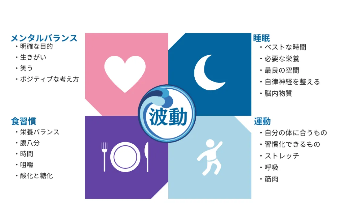 Wellness Gate<br>健康習慣４つの基礎