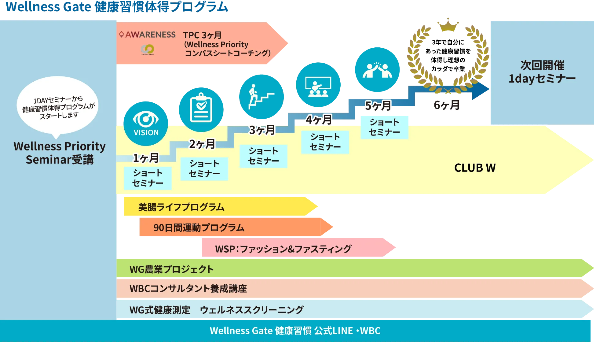 自分に合った健康習慣体得プログラムをつくる
