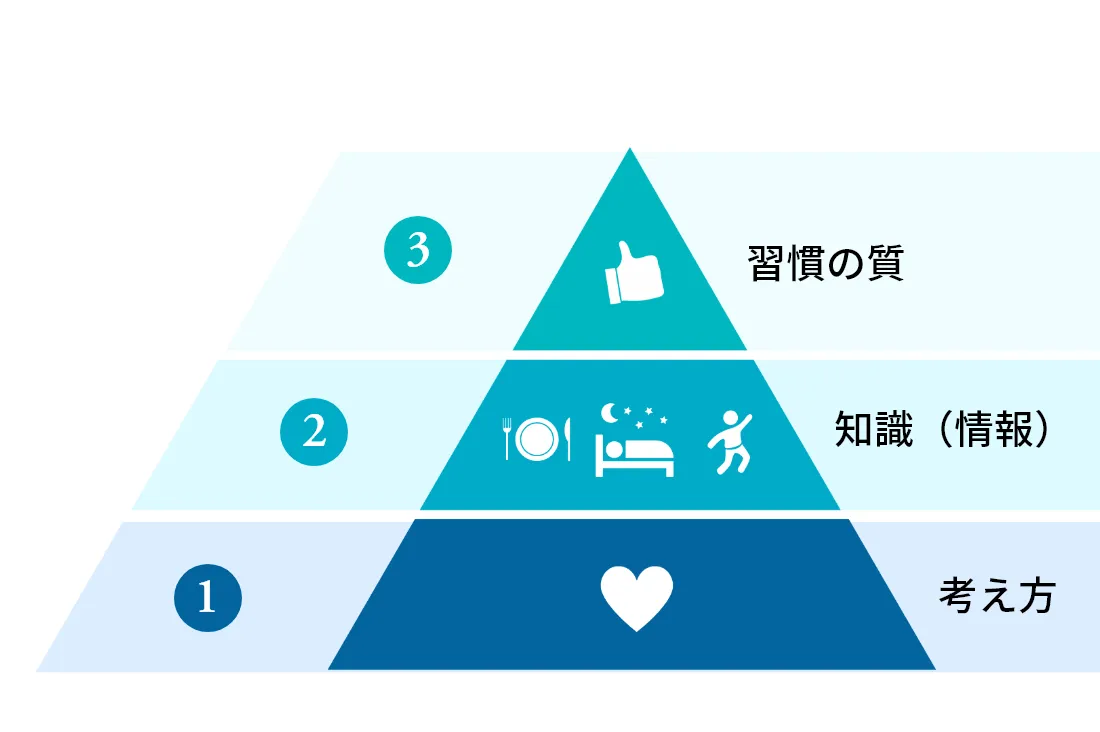 幸せで健康になるための優先順位